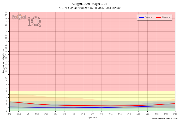 Astigmatism (Magnitude) for AF-S Nikkor 70-200mm f/4G ED VR (Nikon F mount)