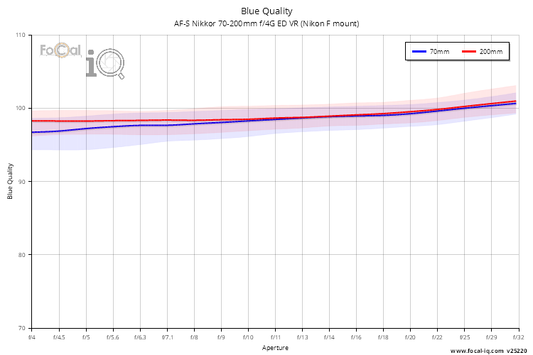 Blue Quality for AF-S Nikkor 70-200mm f/4G ED VR (Nikon F mount)