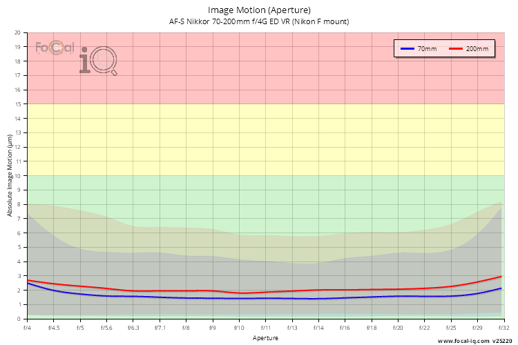 Image Motion (Aperture) for AF-S Nikkor 70-200mm f/4G ED VR (Nikon F mount)