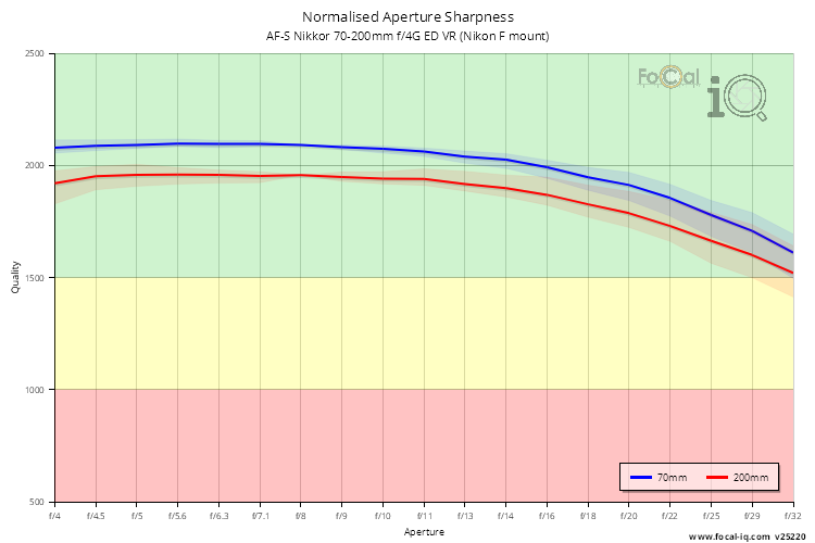 Normalised Aperture Sharpness for AF-S Nikkor 70-200mm f/4G ED VR (Nikon F mount)