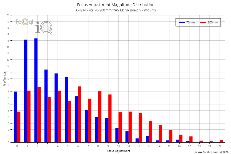 Focus Adjustment Magnitude Distribution for AF-S Nikkor 70-200mm f/4G ED VR (Nikon F mount)