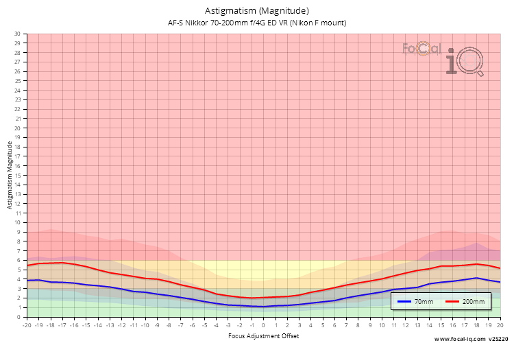 Astigmatism (Magnitude) for AF-S Nikkor 70-200mm f/4G ED VR (Nikon F mount)