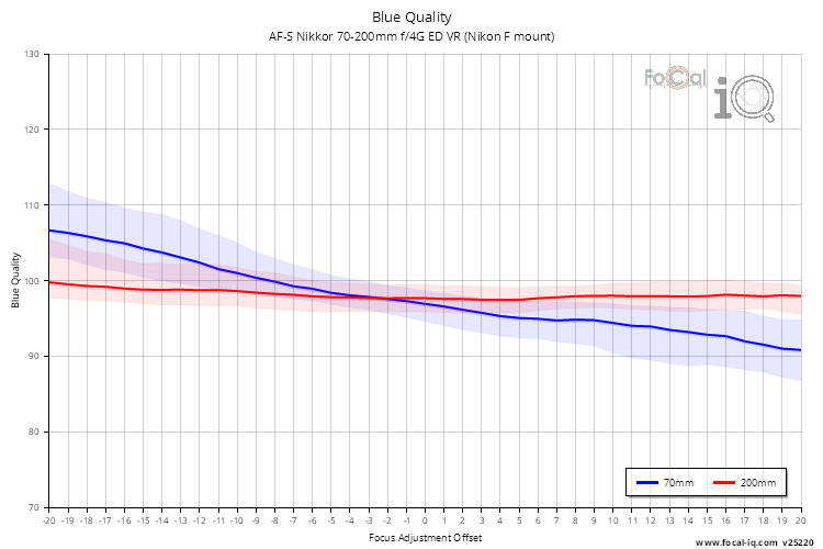 Blue Quality for AF-S Nikkor 70-200mm f/4G ED VR (Nikon F mount)