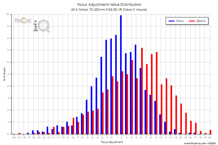 Focus Adjustment Value Distribution for AF-S Nikkor 70-200mm f/4G ED VR (Nikon F mount)