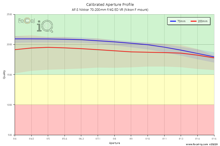 Calibrated Aperture Profile for AF-S Nikkor 70-200mm f/4G ED VR (Nikon F mount)