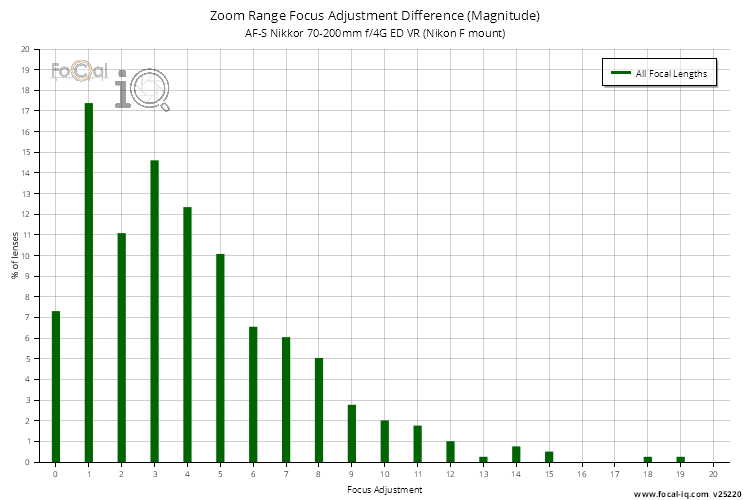 Zoom Range Focus Adjustment Difference (Magnitude) for AF-S Nikkor 70-200mm f/4G ED VR (Nikon F mount)