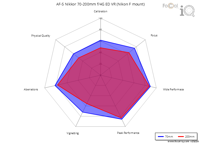 Summary for AF-S Nikkor 70-200mm f/4G ED VR (Nikon F mount)
