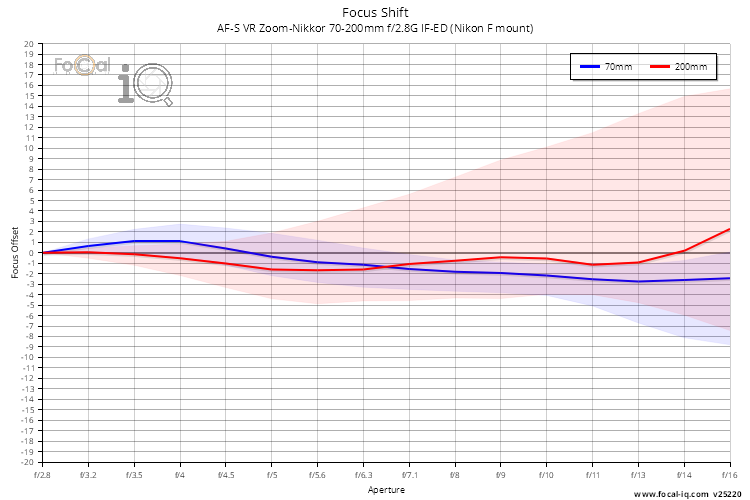 Focus Shift for AF-S VR Zoom-Nikkor 70-200mm f/2.8G IF-ED (Nikon F mount)