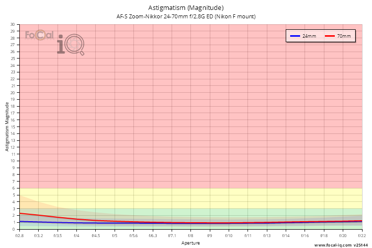 Astigmatism (Magnitude) for AF-S Zoom-Nikkor 24-70mm f/2.8G ED (Nikon F mount)