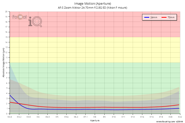 Image Motion (Aperture) for AF-S Zoom-Nikkor 24-70mm f/2.8G ED (Nikon F mount)