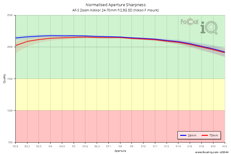 Normalised Aperture Sharpness for AF-S Zoom-Nikkor 24-70mm f/2.8G ED (Nikon F mount)