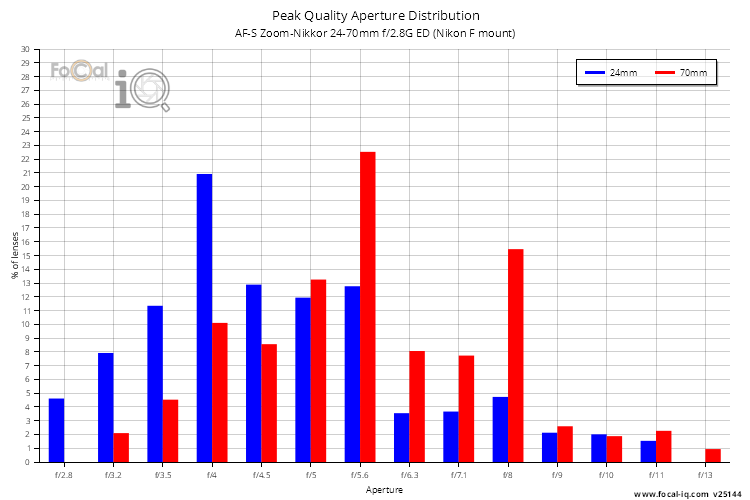 Peak Quality Aperture Distribution for AF-S Zoom-Nikkor 24-70mm f/2.8G ED (Nikon F mount)