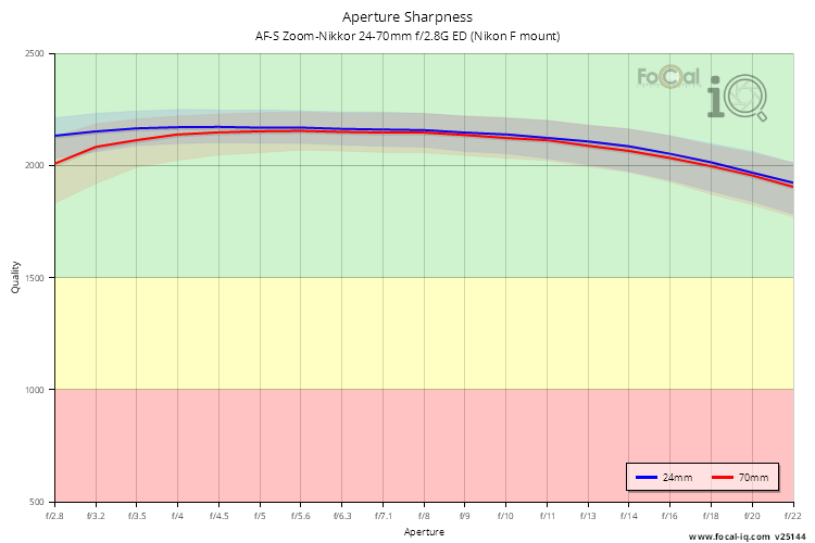 Aperture Sharpness for AF-S Zoom-Nikkor 24-70mm f/2.8G ED (Nikon F mount)
