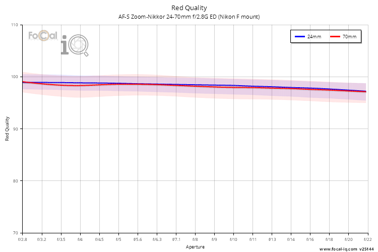 Red Quality for AF-S Zoom-Nikkor 24-70mm f/2.8G ED (Nikon F mount)