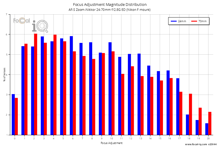 Focus Adjustment Magnitude Distribution for AF-S Zoom-Nikkor 24-70mm f/2.8G ED (Nikon F mount)