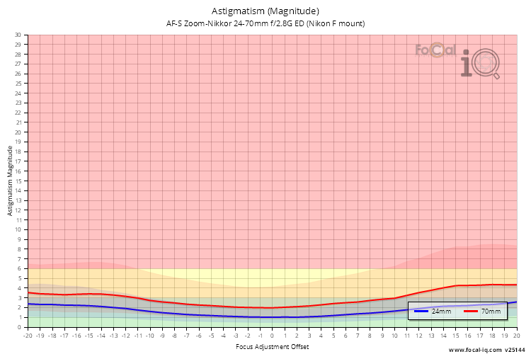 Astigmatism (Magnitude) for AF-S Zoom-Nikkor 24-70mm f/2.8G ED (Nikon F mount)