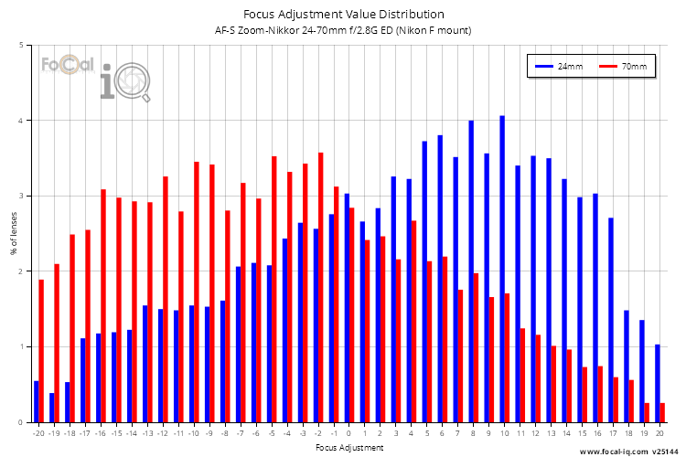Focus Adjustment Value Distribution for AF-S Zoom-Nikkor 24-70mm f/2.8G ED (Nikon F mount)