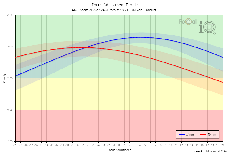 Focus Adjustment Profile for AF-S Zoom-Nikkor 24-70mm f/2.8G ED (Nikon F mount)