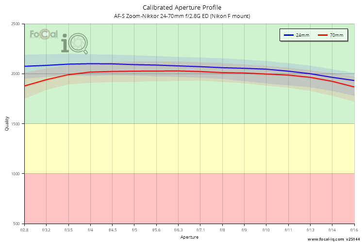 Calibrated Aperture Profile for AF-S Zoom-Nikkor 24-70mm f/2.8G ED (Nikon F mount)