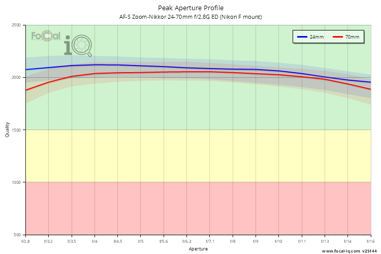 Peak Aperture Profile for AF-S Zoom-Nikkor 24-70mm f/2.8G ED (Nikon F mount)