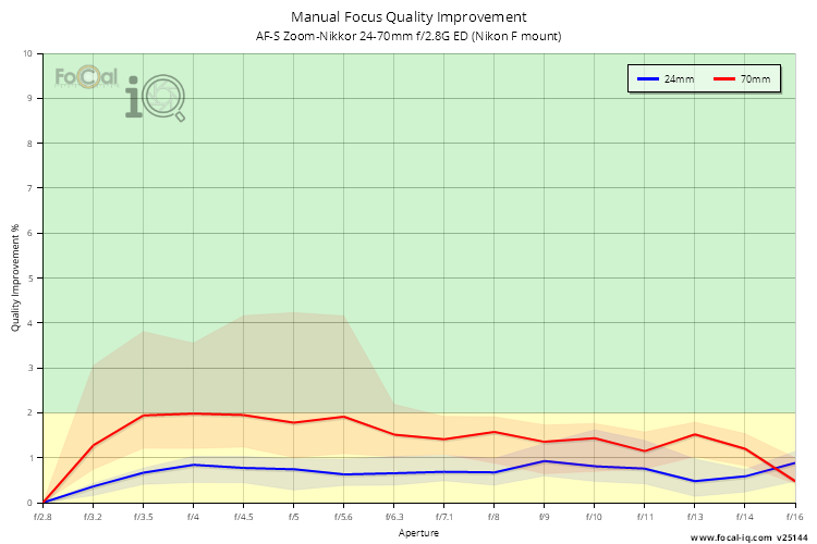 Manual Focus Quality Improvement for AF-S Zoom-Nikkor 24-70mm f/2.8G ED (Nikon F mount)