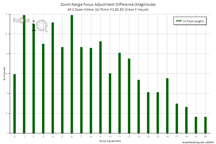 Zoom Range Focus Adjustment Difference (Magnitude) for AF-S Zoom-Nikkor 24-70mm f/2.8G ED (Nikon F mount)