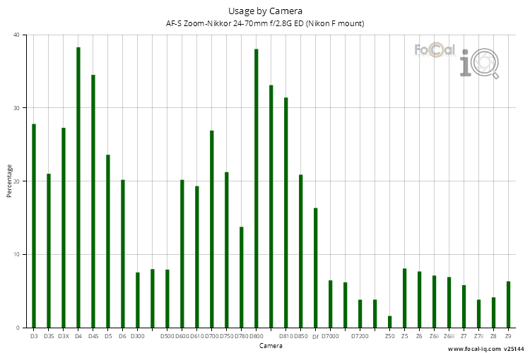 Usage by Camera for AF-S Zoom-Nikkor 24-70mm f/2.8G ED (Nikon F mount)