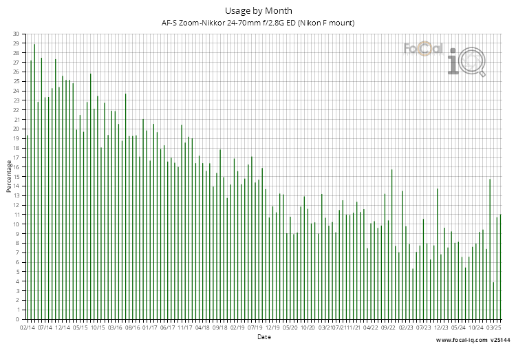 Usage by Month for AF-S Zoom-Nikkor 24-70mm f/2.8G ED (Nikon F mount)