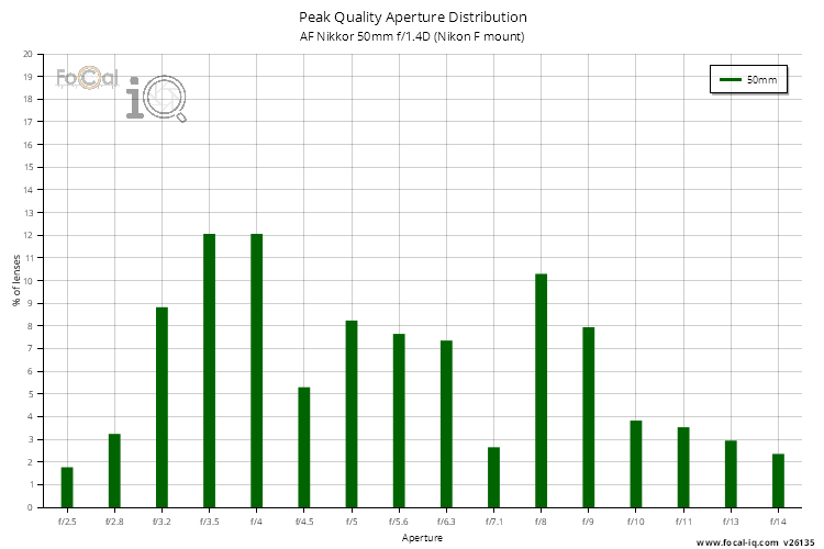 Peak Quality Aperture Distribution for AF Nikkor 50mm f/1.4D (Nikon F mount)