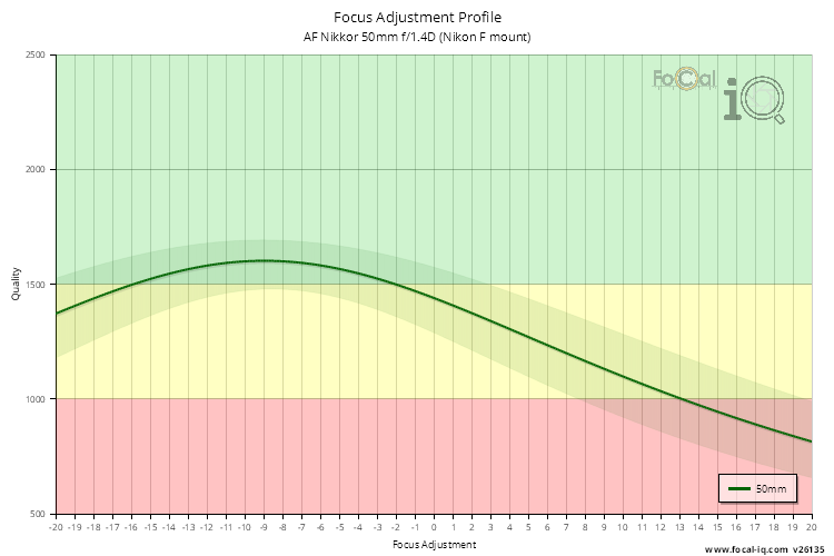 Focus Adjustment Profile for AF Nikkor 50mm f/1.4D (Nikon F mount)