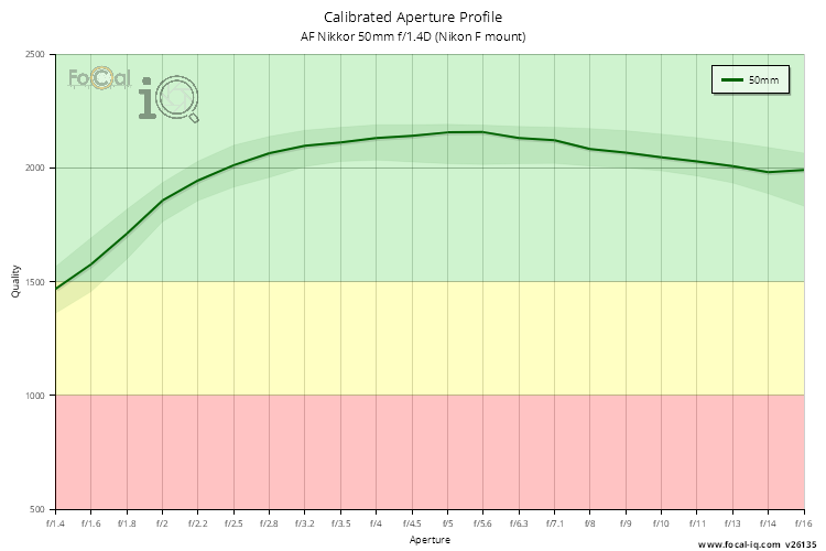 Calibrated Aperture Profile for AF Nikkor 50mm f/1.4D (Nikon F mount)