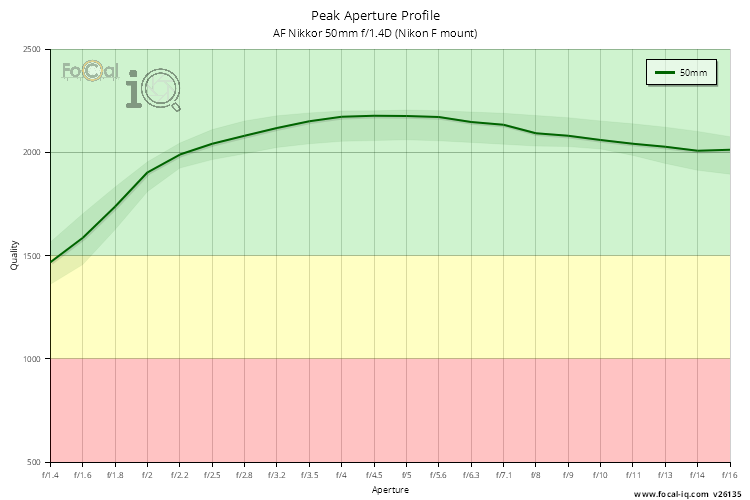 Peak Aperture Profile for AF Nikkor 50mm f/1.4D (Nikon F mount)