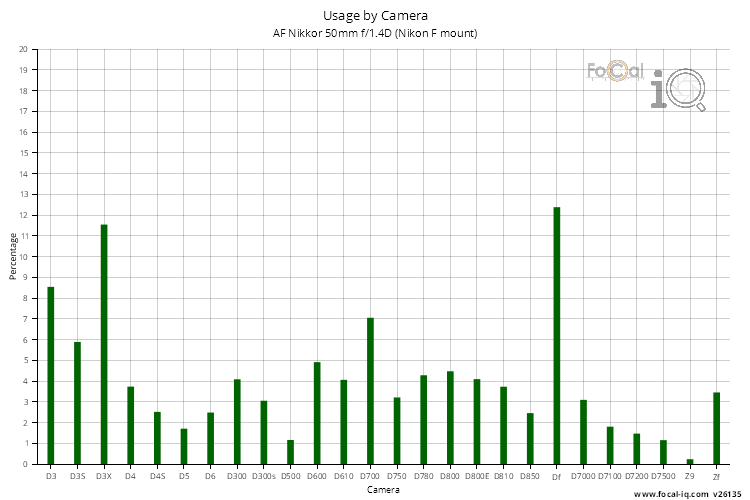 Usage by Camera for AF Nikkor 50mm f/1.4D (Nikon F mount)