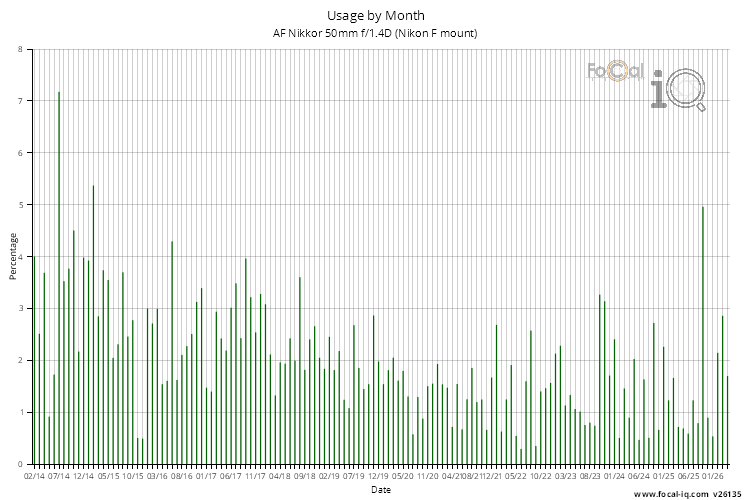 Usage by Month for AF Nikkor 50mm f/1.4D (Nikon F mount)