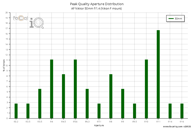 Peak Quality Aperture Distribution for AF Nikkor 50mm f/1.4 (Nikon F mount)