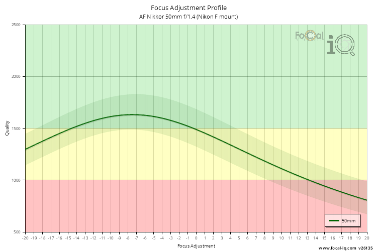 Focus Adjustment Profile for AF Nikkor 50mm f/1.4 (Nikon F mount)