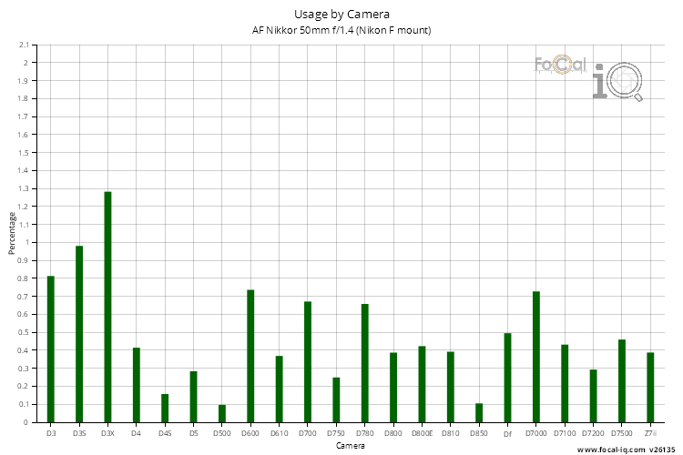Usage by Camera for AF Nikkor 50mm f/1.4 (Nikon F mount)