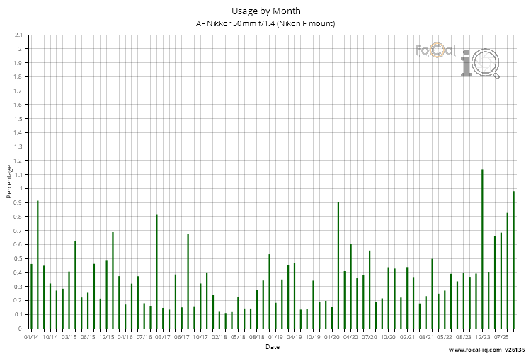 Usage by Month for AF Nikkor 50mm f/1.4 (Nikon F mount)
