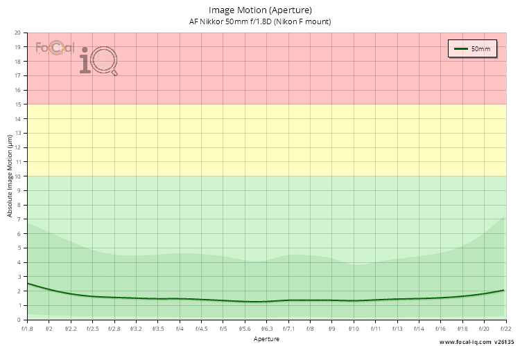 Image Motion (Aperture) for AF Nikkor 50mm f/1.8D (Nikon F mount)