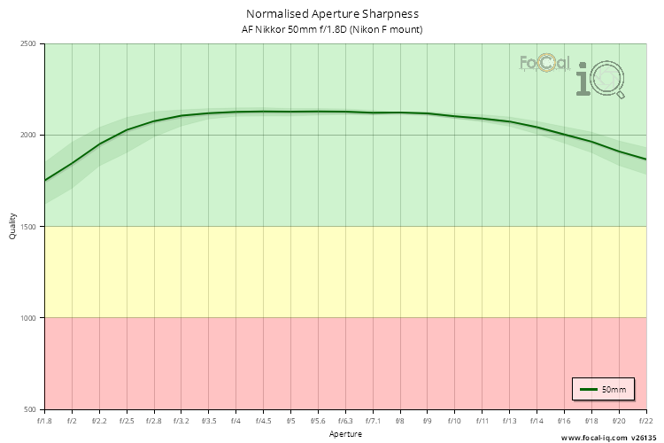 Normalised Aperture Sharpness for AF Nikkor 50mm f/1.8D (Nikon F mount)