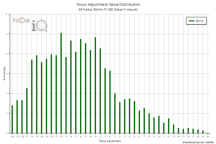 Focus Adjustment Value Distribution for AF Nikkor 50mm f/1.8D (Nikon F mount)