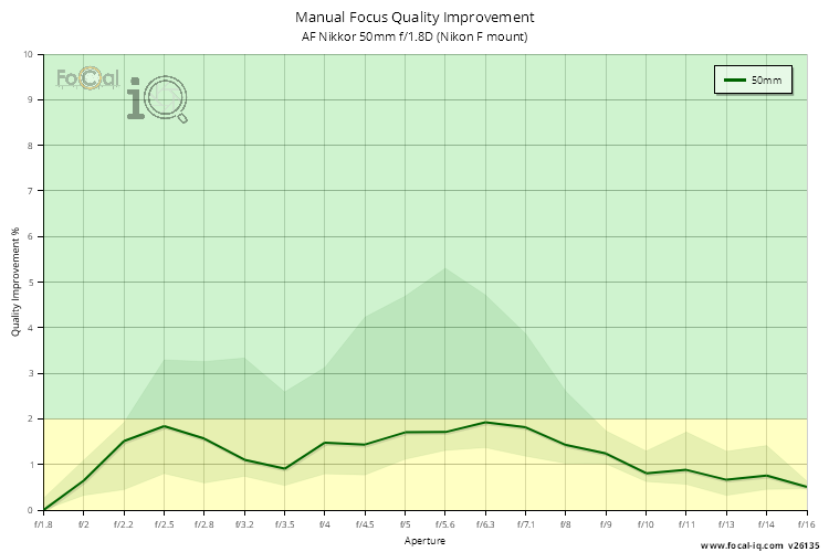 Manual Focus Quality Improvement for AF Nikkor 50mm f/1.8D (Nikon F mount)