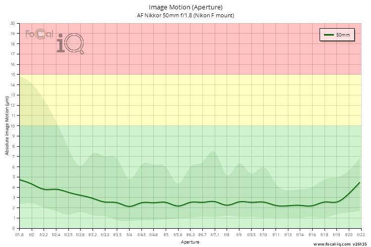 Image Motion (Aperture) for AF Nikkor 50mm f/1.8 (Nikon F mount)