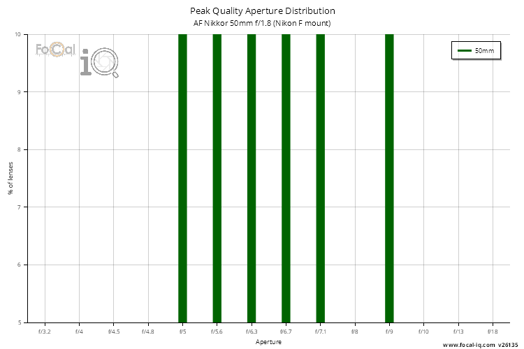 Peak Quality Aperture Distribution for AF Nikkor 50mm f/1.8 (Nikon F mount)