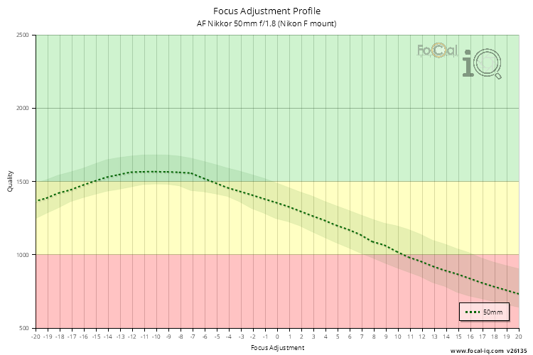 Focus Adjustment Profile for AF Nikkor 50mm f/1.8 (Nikon F mount)
