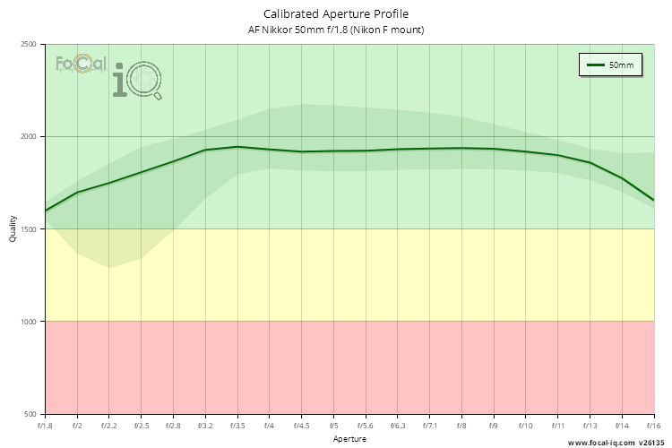 Calibrated Aperture Profile for AF Nikkor 50mm f/1.8 (Nikon F mount)