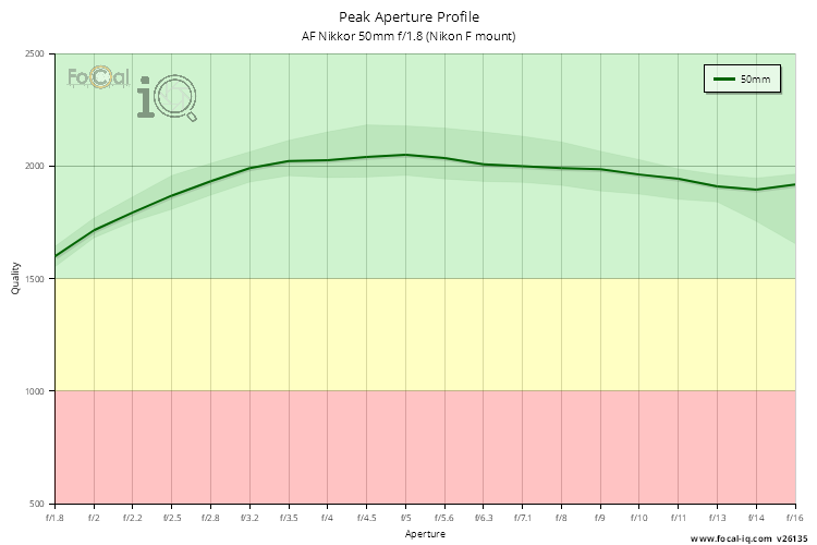 Peak Aperture Profile for AF Nikkor 50mm f/1.8 (Nikon F mount)