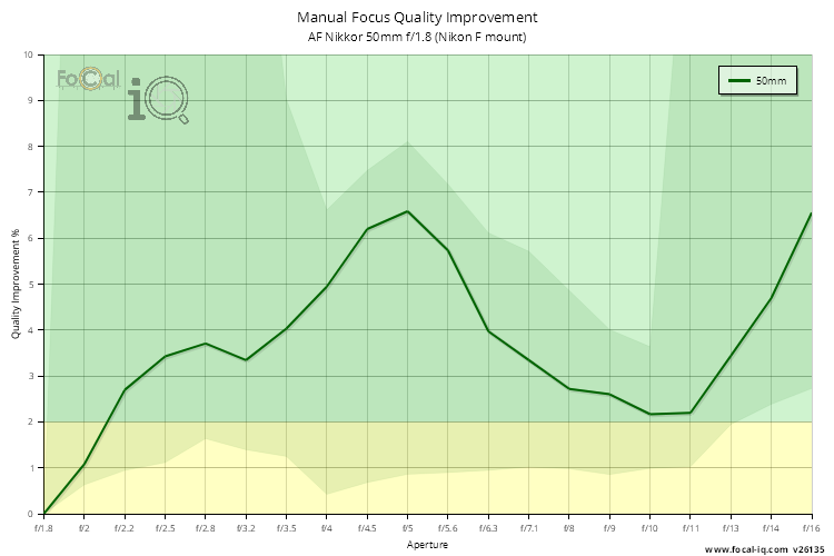 Manual Focus Quality Improvement for AF Nikkor 50mm f/1.8 (Nikon F mount)