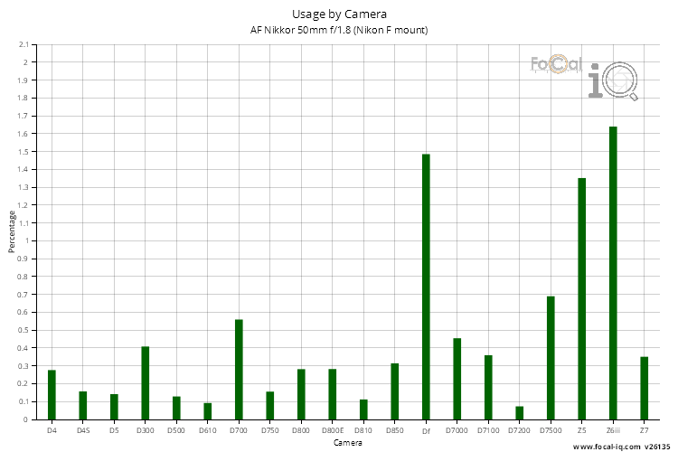 Usage by Camera for AF Nikkor 50mm f/1.8 (Nikon F mount)