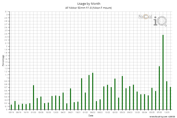 Usage by Month for AF Nikkor 50mm f/1.8 (Nikon F mount)